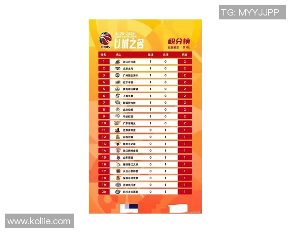 上海篮球队强势领跑锦标赛积分榜以80分稳居第一位 上海篮球队强势领跑锦标赛积分榜以80分稳居第一位