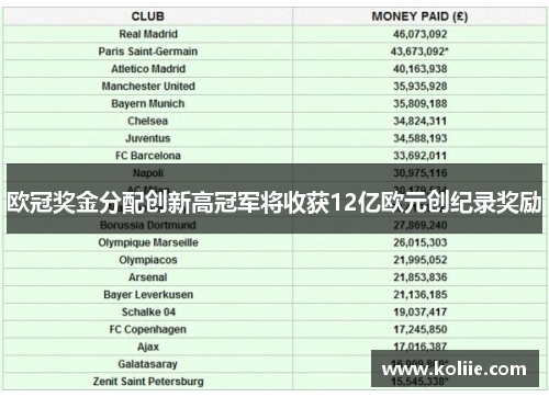 欧冠奖金分配创新高冠军将收获12亿欧元创纪录奖励